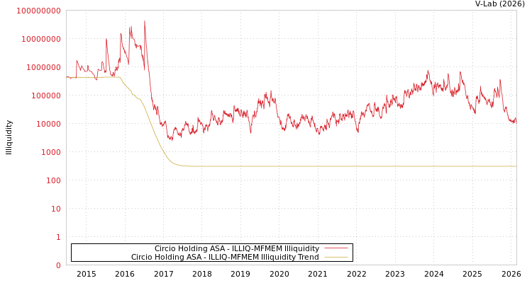 graph of Circio Holding ASA ILLIQ-MFMEM