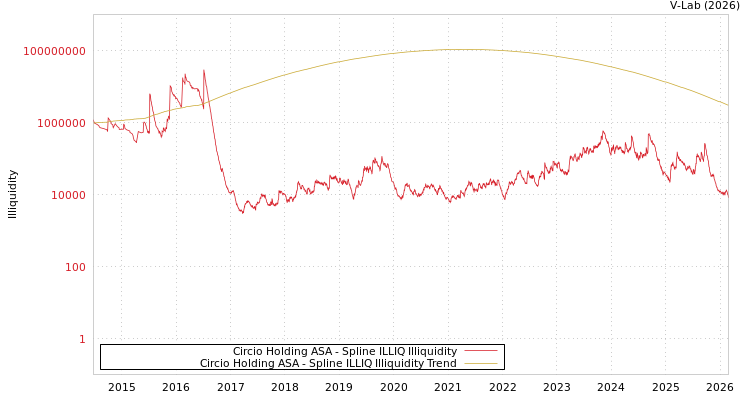 graph of Circio Holding ASA ILLIQ-SMEM