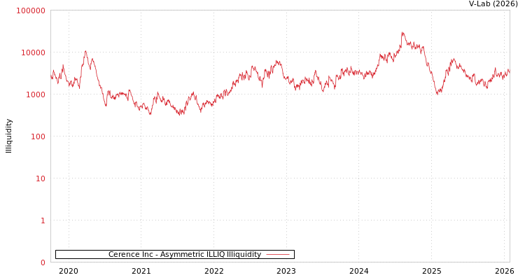 graph of Cerence Inc ILLIQ-AMEM
