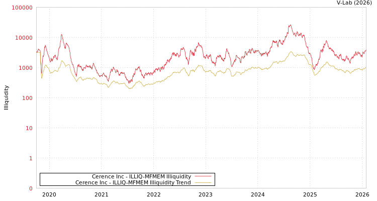 graph of Cerence Inc ILLIQ-MFMEM