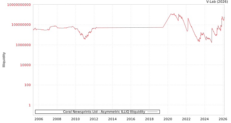graph of Coral Newsprints Ltd ILLIQ-AMEM