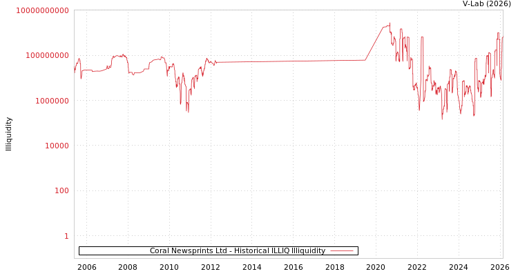 graph of Coral Newsprints Ltd ILLIQ-HIST