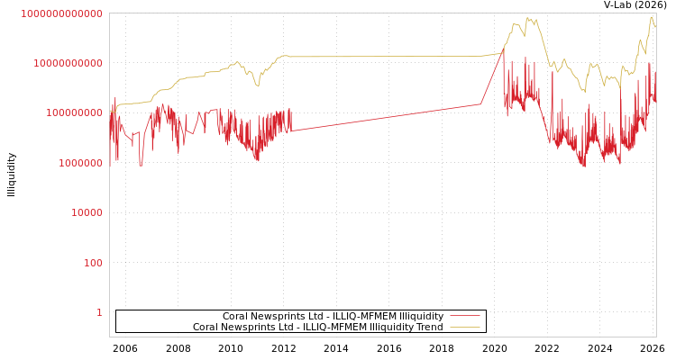 graph of Coral Newsprints Ltd ILLIQ-MFMEM