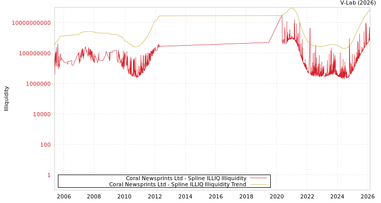 graph of Coral Newsprints Ltd ILLIQ-SMEM