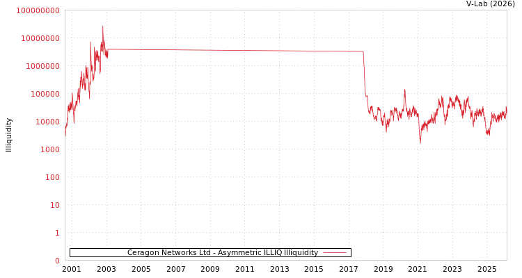 graph of Ceragon Networks Ltd ILLIQ-AMEM