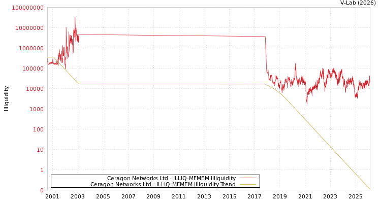 graph of Ceragon Networks Ltd ILLIQ-MFMEM