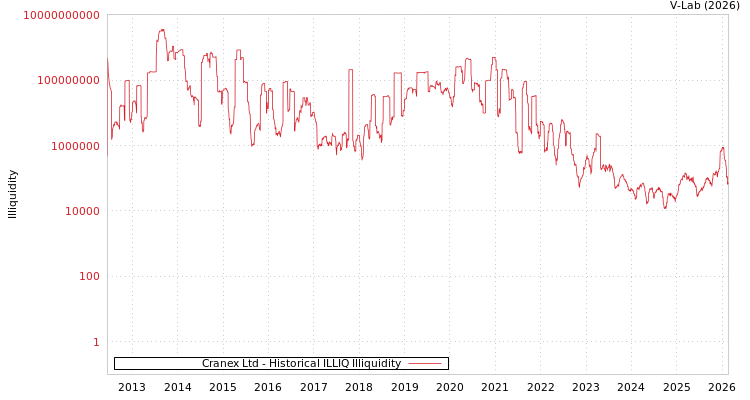 graph of Cranex Ltd ILLIQ-HIST