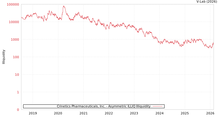 graph of Crinetics Pharmaceuticals, Inc. ILLIQ-AMEM