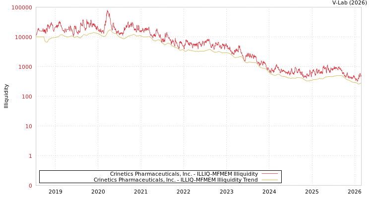 graph of Crinetics Pharmaceuticals, Inc. ILLIQ-MFMEM