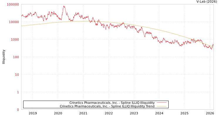 graph of Crinetics Pharmaceuticals, Inc. ILLIQ-SMEM