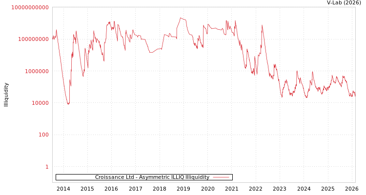graph of Croissance Ltd ILLIQ-AMEM