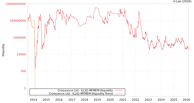 graph of Croissance Ltd ILLIQ-MFMEM