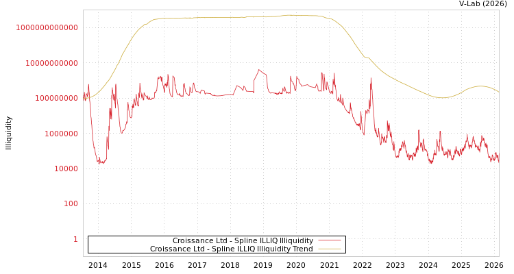 graph of Croissance Ltd ILLIQ-SMEM