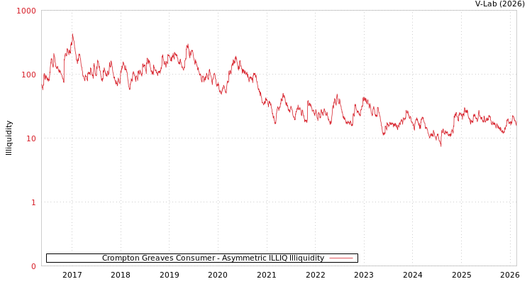 graph of Crompton Greaves Consumer ILLIQ-AMEM