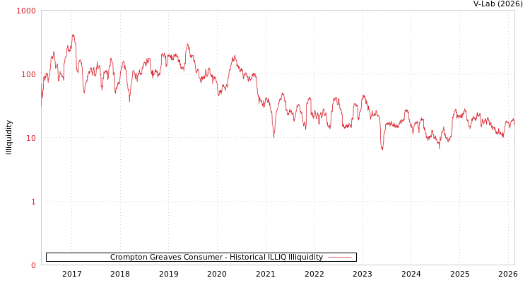 graph of Crompton Greaves Consumer ILLIQ-HIST