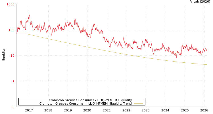 graph of Crompton Greaves Consumer ILLIQ-MFMEM