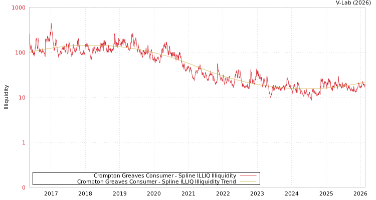 graph of Crompton Greaves Consumer ILLIQ-SMEM