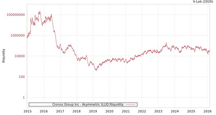 graph of Cronos Group Inc ILLIQ-AMEM