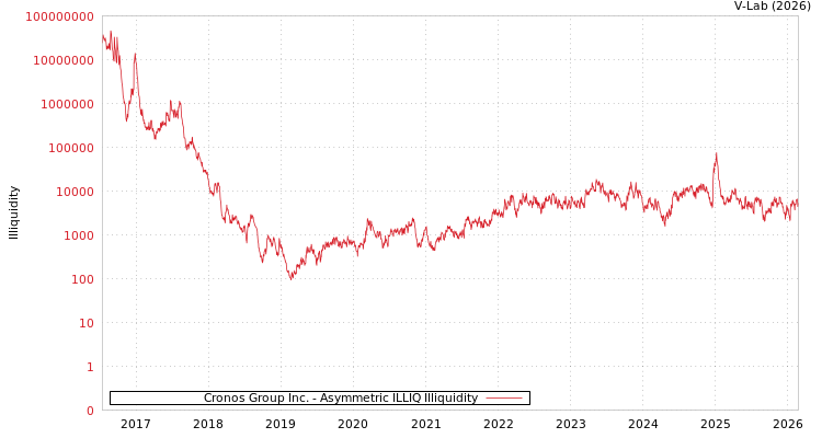 graph of Cronos Group Inc. ILLIQ-AMEM