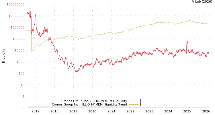 graph of Cronos Group Inc. ILLIQ-MFMEM