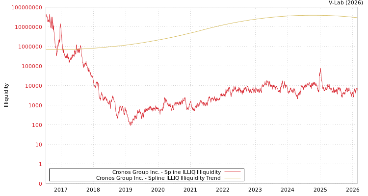 graph of Cronos Group Inc. ILLIQ-SMEM