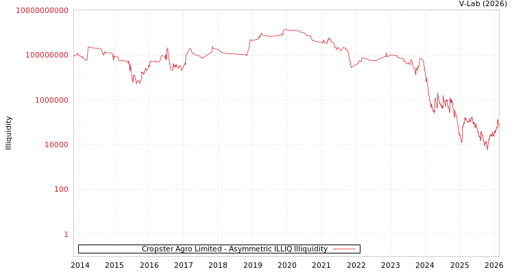 graph of Cropster Agro Limited ILLIQ-AMEM
