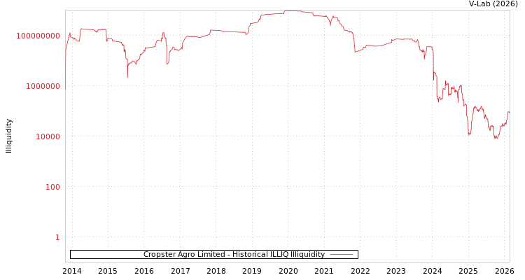 graph of Cropster Agro Limited ILLIQ-HIST