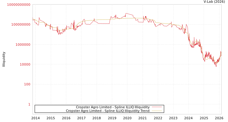 graph of Cropster Agro Limited ILLIQ-SMEM
