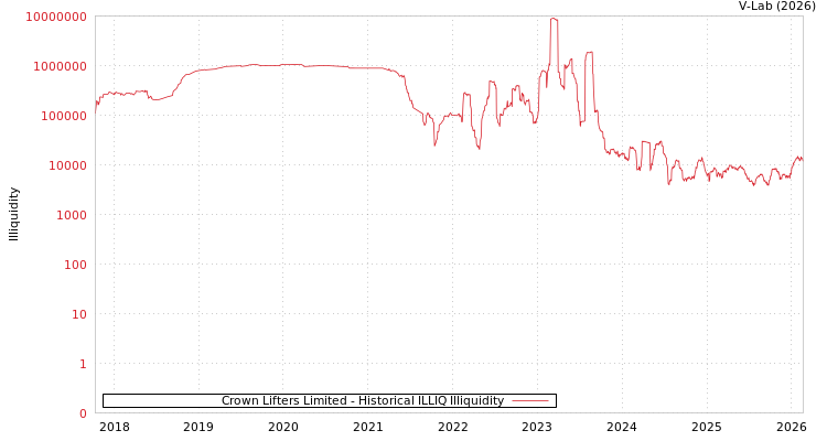 graph of Crown Lifters Limited ILLIQ-HIST