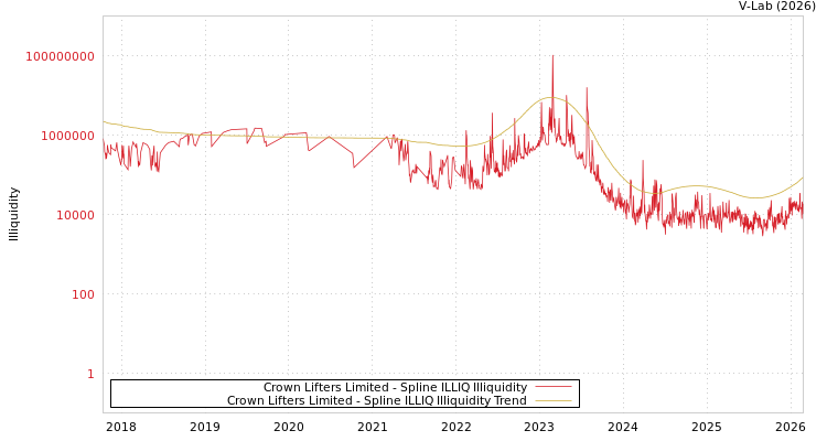 graph of Crown Lifters Limited ILLIQ-SMEM