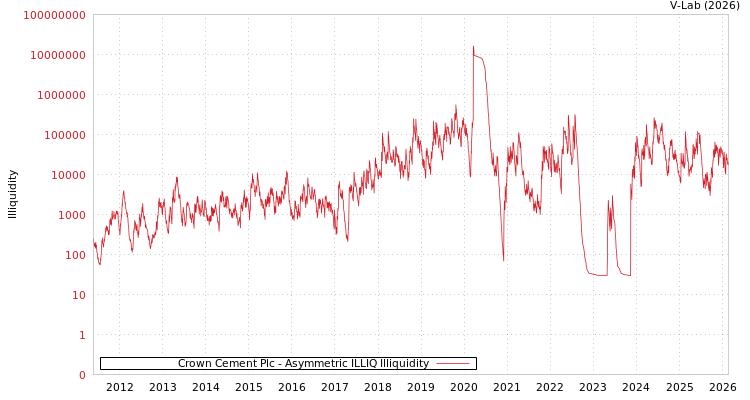 graph of Crown Cement Plc ILLIQ-AMEM