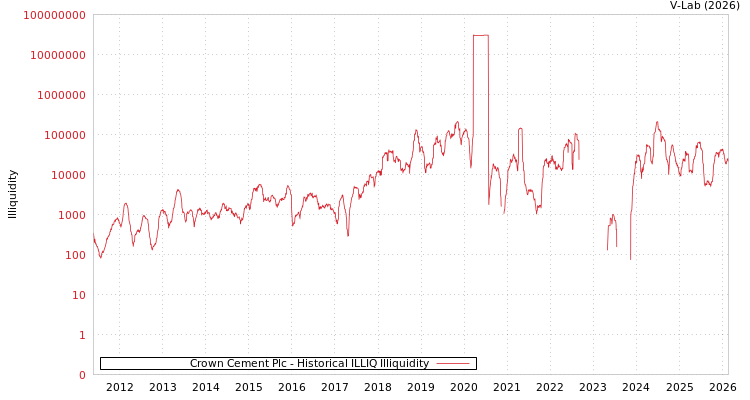 graph of Crown Cement Plc ILLIQ-HIST