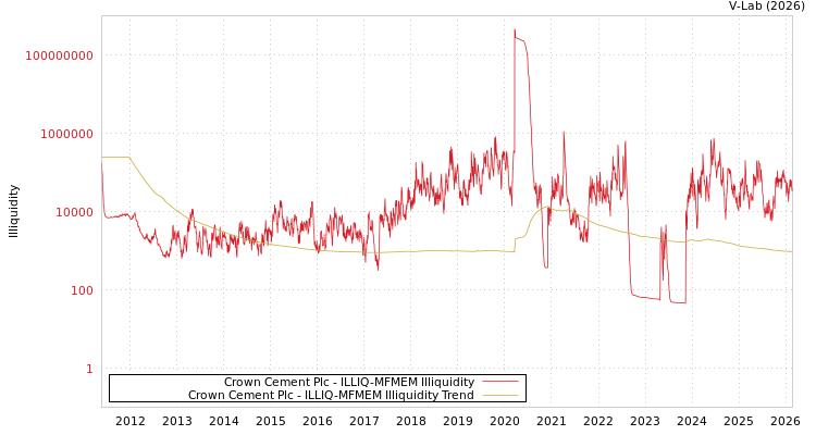 graph of Crown Cement Plc ILLIQ-MFMEM