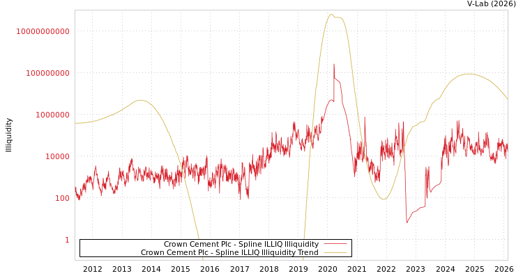 graph of Crown Cement Plc ILLIQ-SMEM