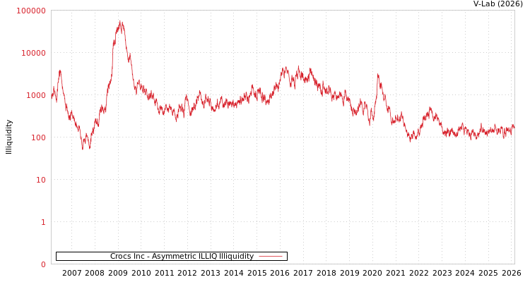 graph of Crocs Inc ILLIQ-AMEM