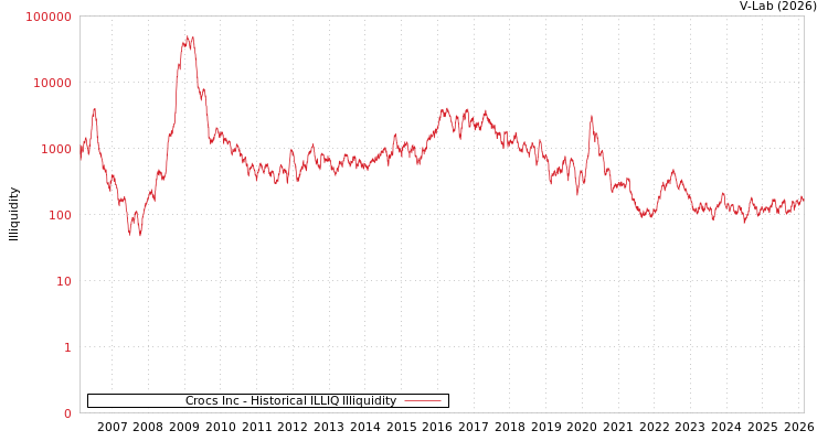 graph of Crocs Inc ILLIQ-HIST