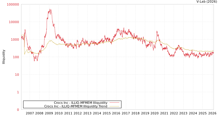 graph of Crocs Inc ILLIQ-MFMEM