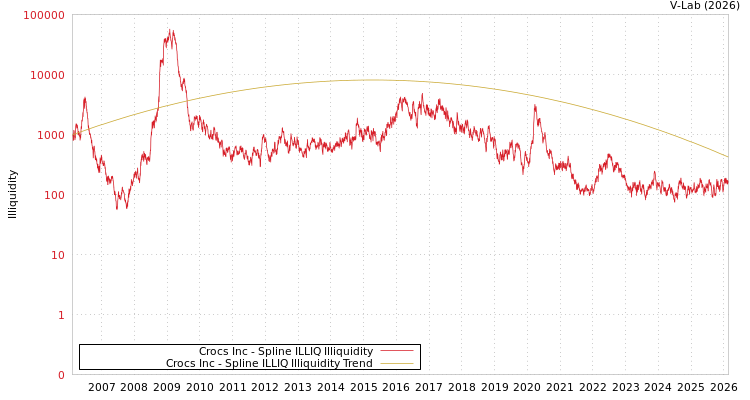 graph of Crocs Inc ILLIQ-SMEM