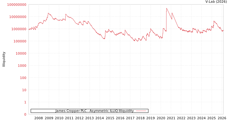 graph of James Cropper PLC ILLIQ-AMEM
