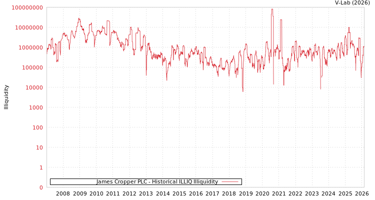 graph of James Cropper PLC ILLIQ-HIST
