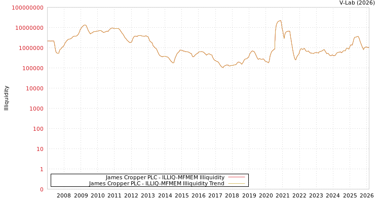 graph of James Cropper PLC ILLIQ-MFMEM