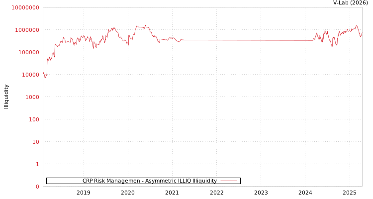 graph of CRP Risk Managemen ILLIQ-AMEM