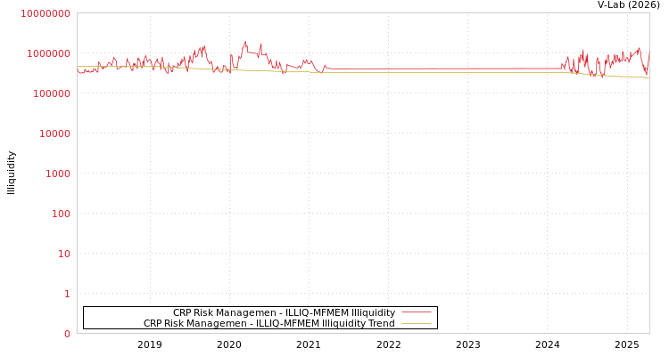 graph of CRP Risk Managemen ILLIQ-MFMEM