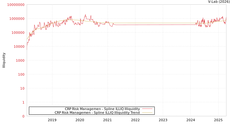 graph of CRP Risk Managemen ILLIQ-SMEM