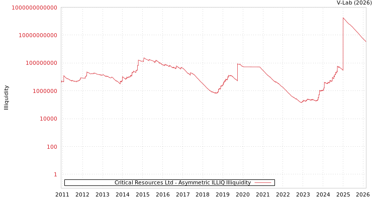 graph of Critical Resources Ltd ILLIQ-AMEM
