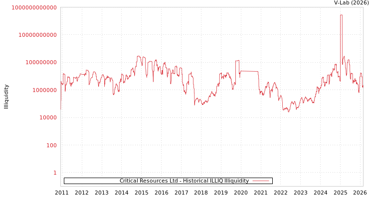 graph of Critical Resources Ltd ILLIQ-HIST
