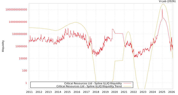 graph of Critical Resources Ltd ILLIQ-SMEM