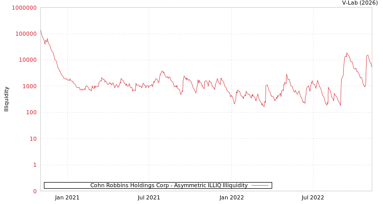 graph of Cohn Robbins Holdings Corp ILLIQ-AMEM