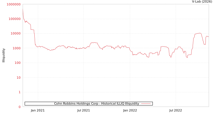 graph of Cohn Robbins Holdings Corp ILLIQ-HIST