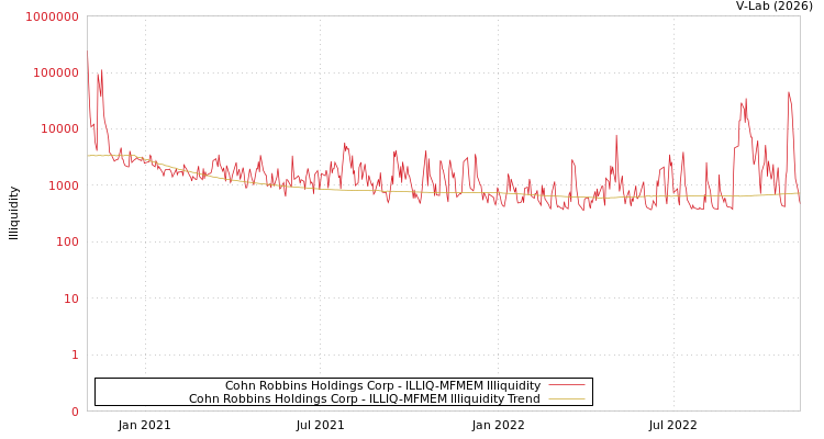 graph of Cohn Robbins Holdings Corp ILLIQ-MFMEM